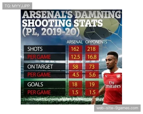 阿森纳进攻组织数据亮眼 二十次射门七次射正